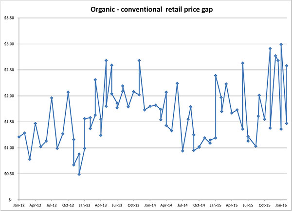 March 2016retailpricegap
